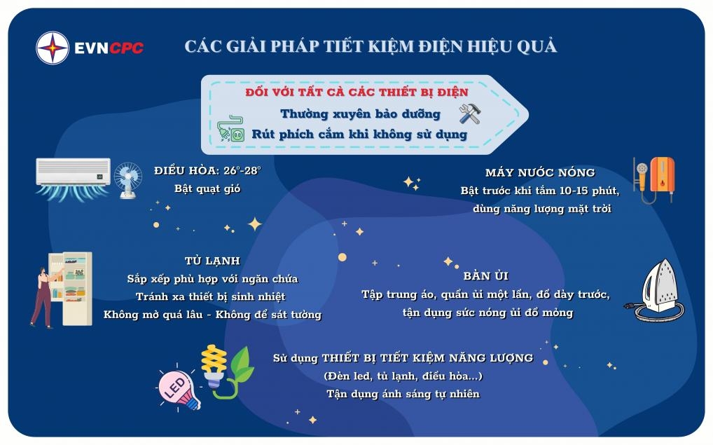 EVNCPC: Cảnh báo tiêu thụ điện tăng cao mùa nắng nóng