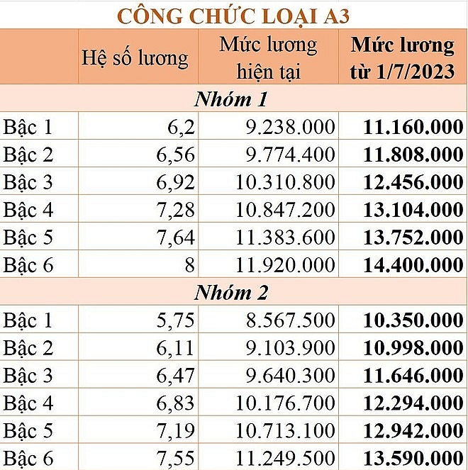 Lương công chức, viên chức sẽ thay đổi như thế nào từ ngày 1/7/2023?