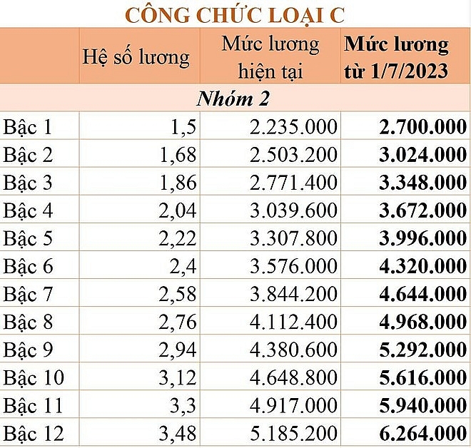 Lương công chức, viên chức sẽ thay đổi như thế nào từ ngày 1/7/2023?