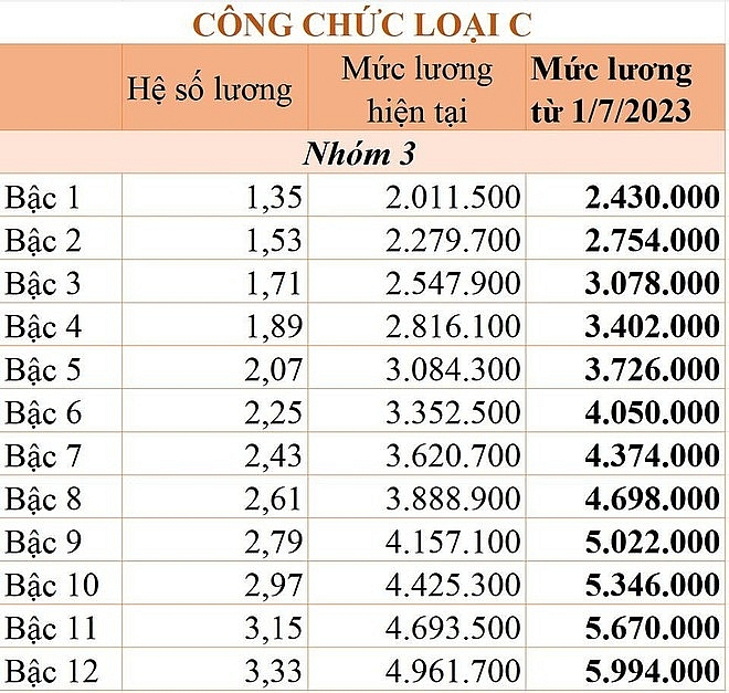 Lương công chức, viên chức sẽ thay đổi như thế nào từ ngày 1/7/2023?