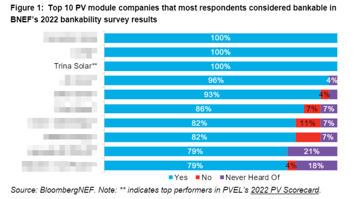 Trina Solar đạt 100% tín nhiệm trong khảo sát tín nhiệm về tài chính BNEF năm 2022