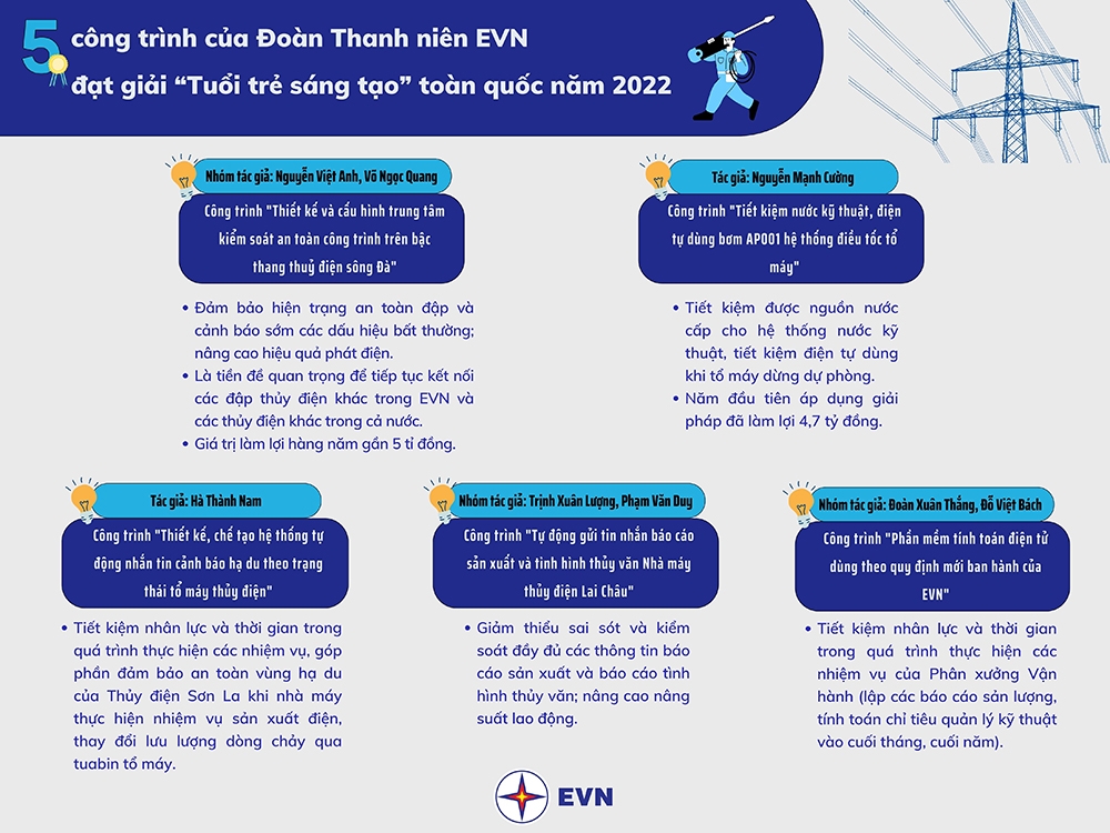 5 công trình của Đoàn Thanh niên EVN đạt giải 