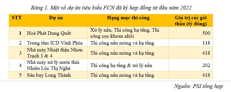 Một số dự án tiêu biểu FCN đã ký hợp đồng từ đầu năm 2022