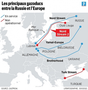 Xuất khẩu khí đốt của Nga bằng đường ống sang châu Âu giảm mạnh xuống mốc lịch sử