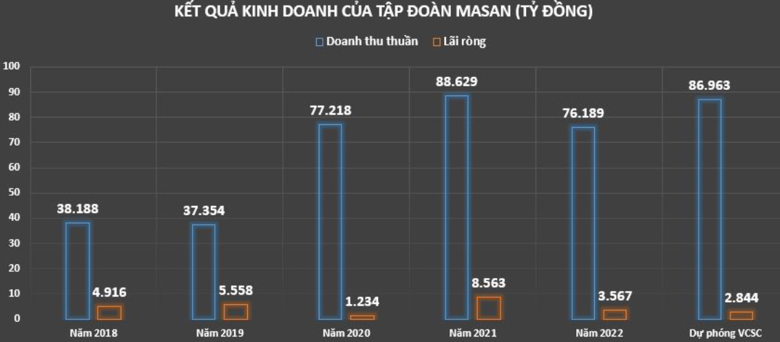 Tổng nợ gần 80.000 tỷ đồng, Tập đoàn Masan sẽ cân đối tài chính năm 2023 ra sao?