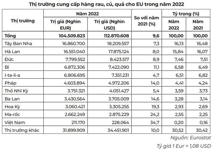 Ngành hàng rau, quả - Điểm sáng của xuất khẩu những tháng đầu năm