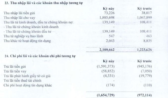 Bị chỉ đích danh cho vay lãi cao, VietABank kinh doanh ra sao trong quý I/2023?