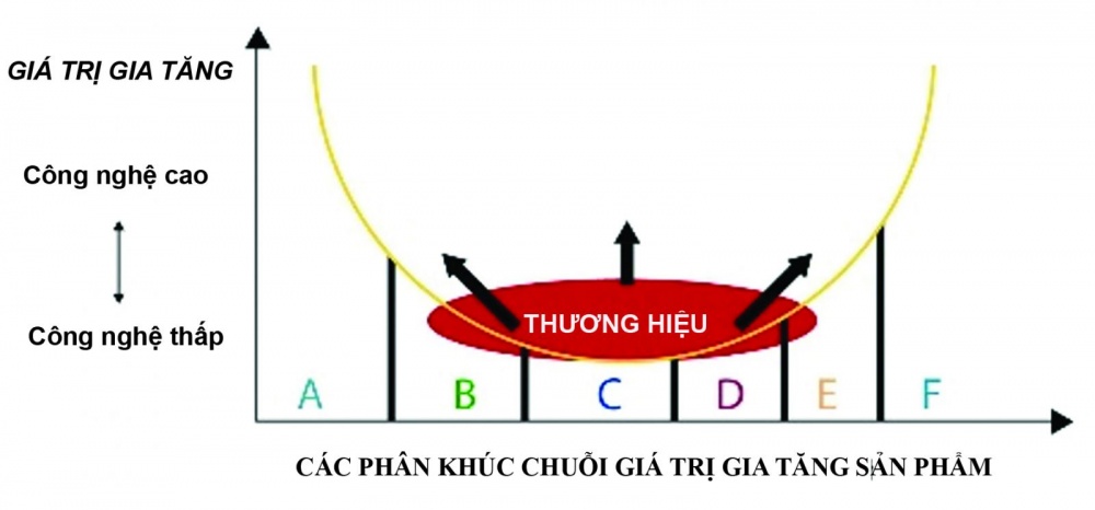 Xu thế toàn cầu mới của chuỗi giá trị