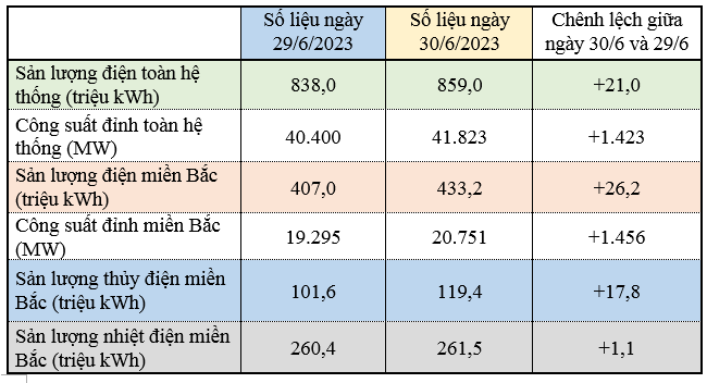 Bộ Công Thương thông tin về tình hình cung ứng điện