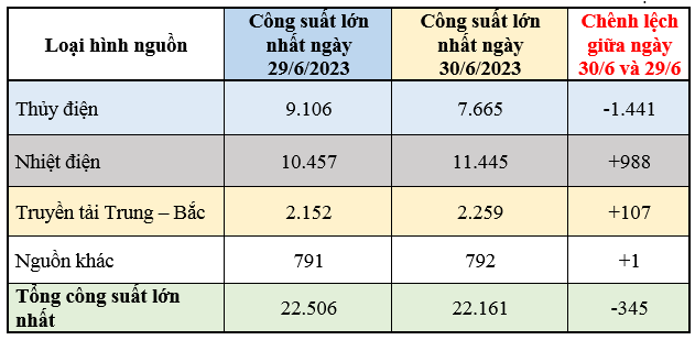 công suất lớn nhất các nguồn miền Bắc 