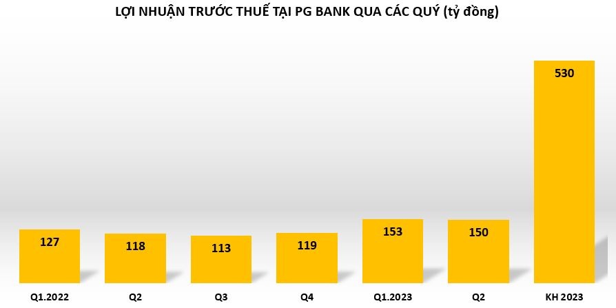 Nửa đầu năm 2023, PG Bank kinh doanh ra sao?