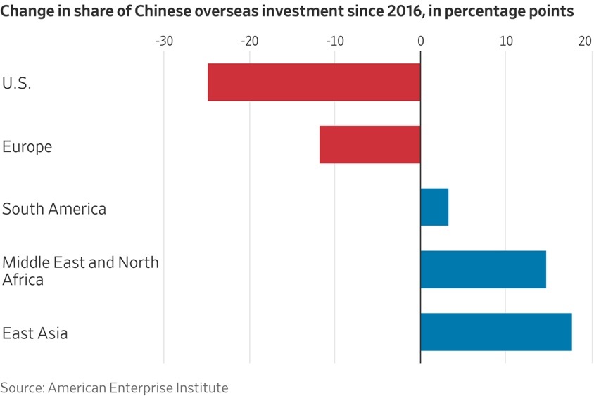 Dòng vốn Trung Quốc vội vã tháo chạy khỏi các nước phương Tây - 4