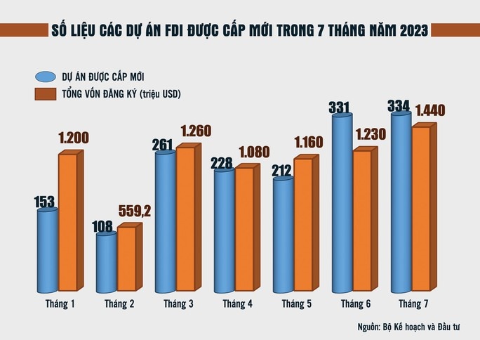 Thu hút vốn FDI khởi sắc