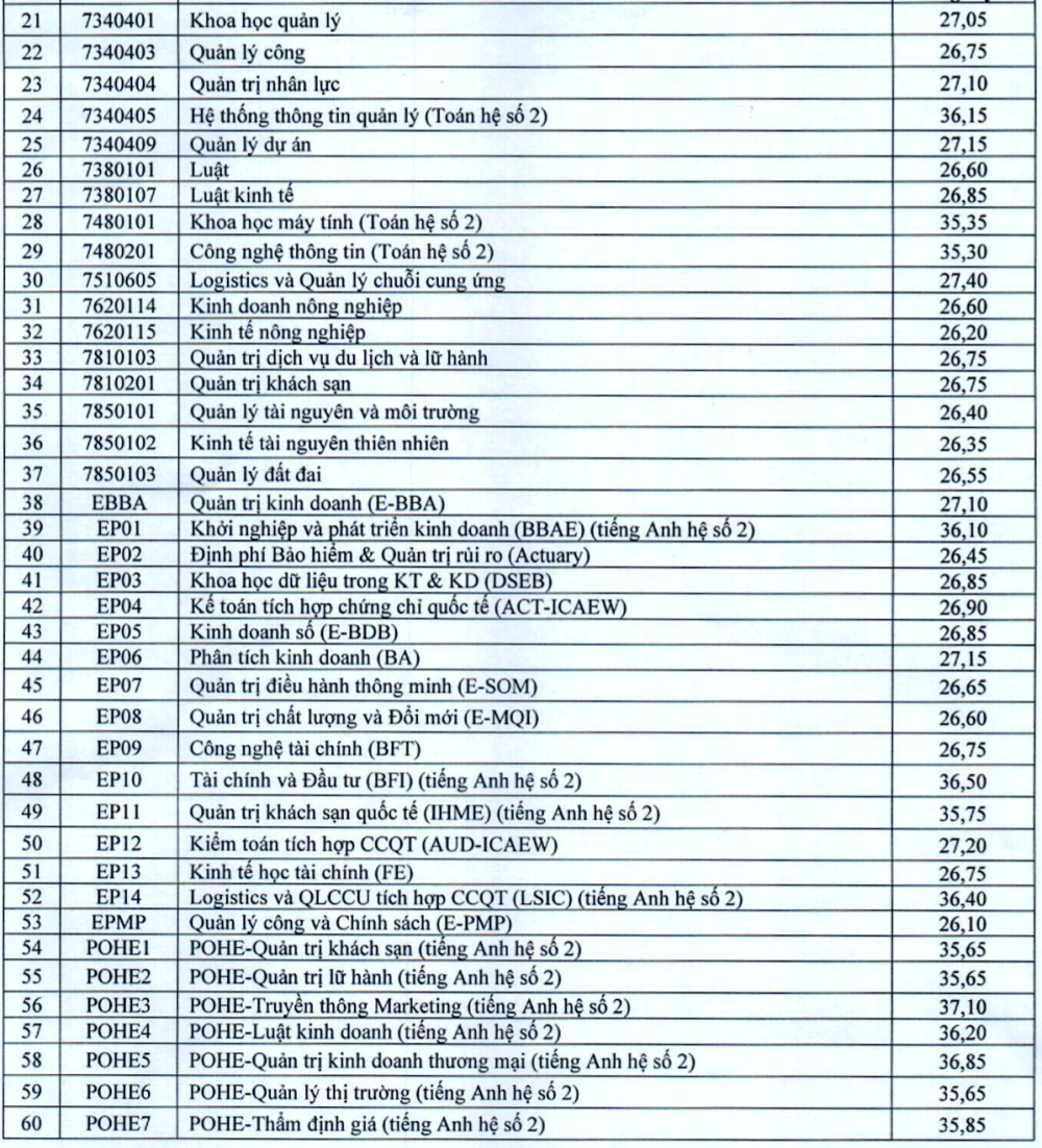 Loạt trường đại học công bố điểm chuẩn 2023