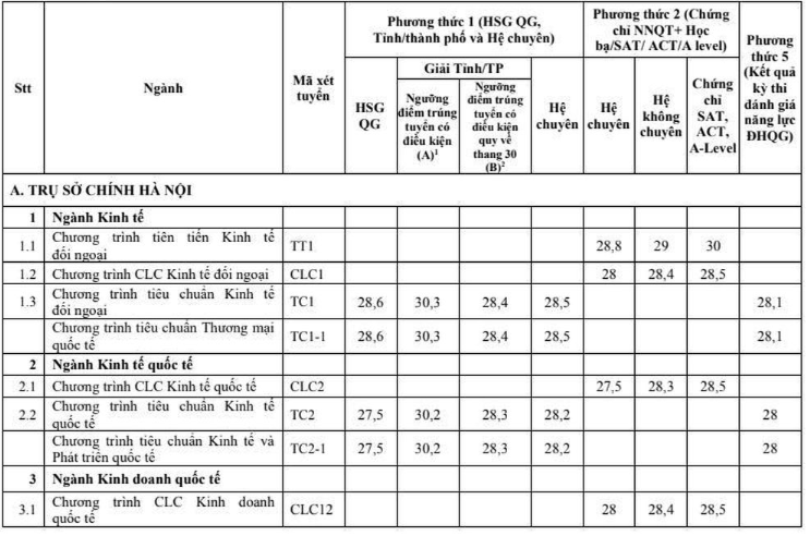 Loạt trường đại học công bố điểm chuẩn 2023