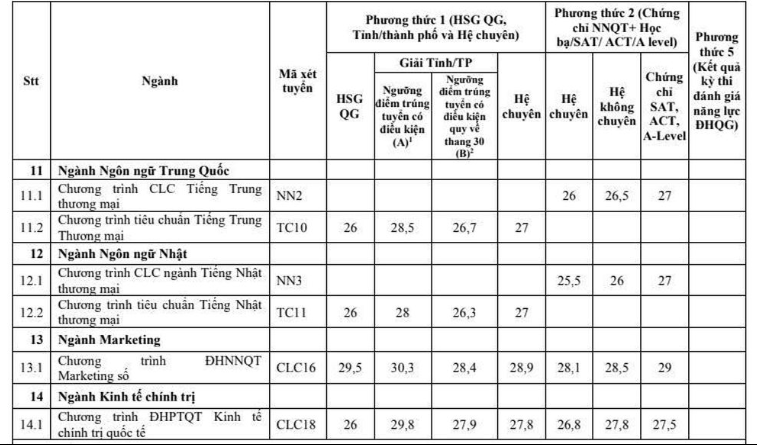 Loạt trường đại học công bố điểm chuẩn 2023