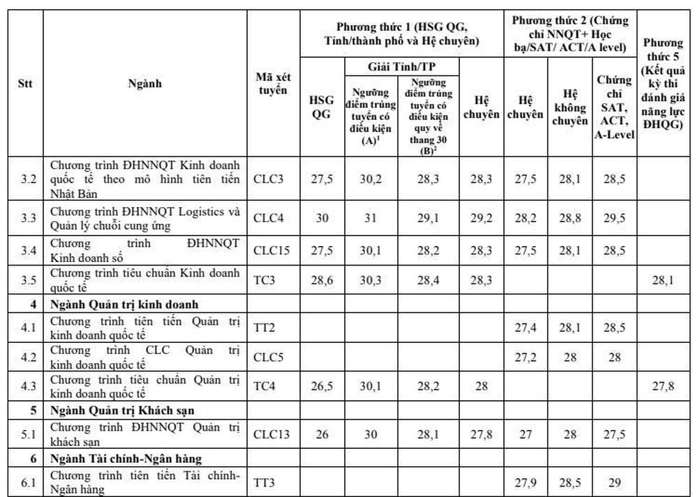 Loạt trường đại học công bố điểm chuẩn 2023