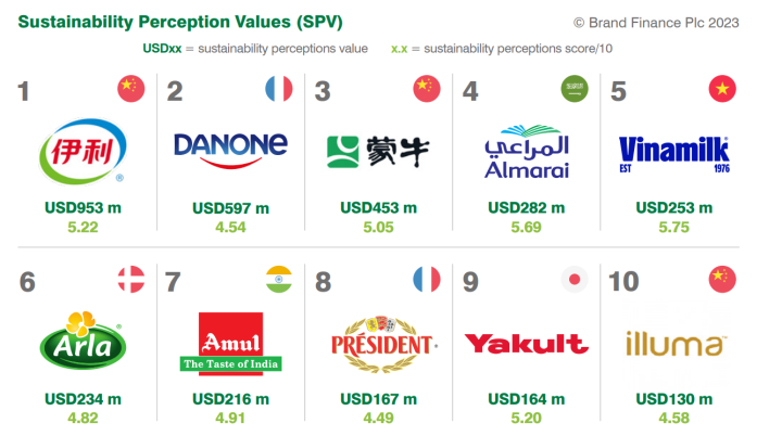 Top 10 Thương hiệu sữa có tính bền vững cao nhất toàn cầu. (Nguồn: Brand Finance)