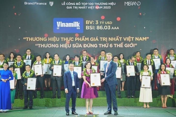 Vinamilk được vinh danh là Thương hiệu sữa đứng thứ 6 thế giới tại Lễ công bố Top 100 thương hiệu có giá trị nhất Việt Nam 2023 vừa qua.