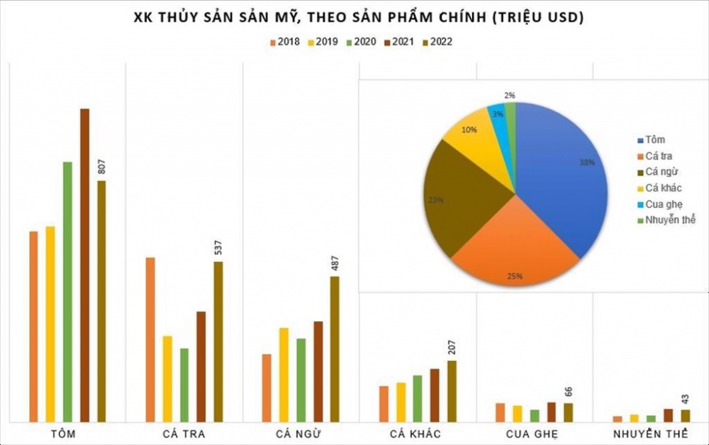 Xuất khẩu thủy sản Việt Nam sang Mỹ tăng 80% sau 10 năm