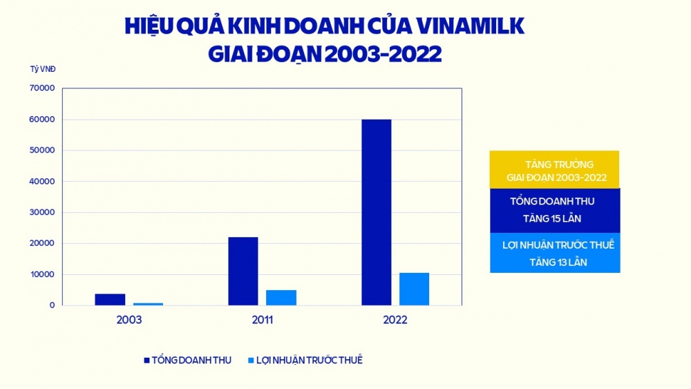 Đầu tư phát triển bền vững, Vinamilk luôn nằm trong Top doanh nghiệp niêm yết hàng đầu hơn 10 năm qua