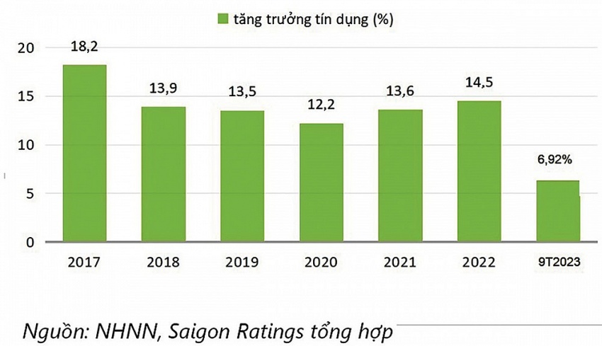 Lo tín dụng  “lỗi hẹn” mục tiêu | DIỄN ĐÀN TÀI CHÍNH