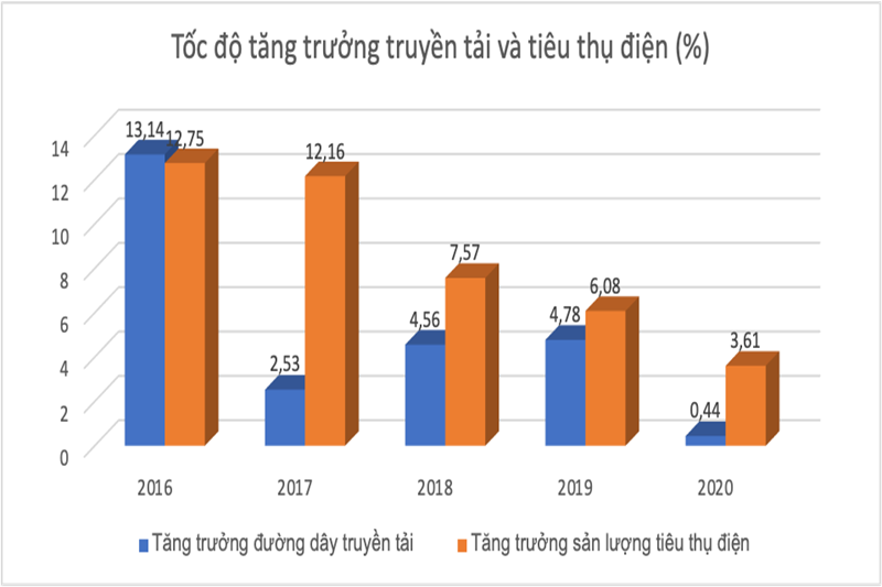 Nguồn: EVN, báo cáo phân tích KBSV