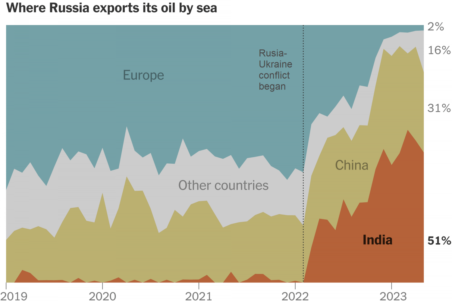 Nga nhẹ nhàng vượt qua các lệnh trừng phạt dầu mỏ của phương Tây trước khi bước sang năm 2024