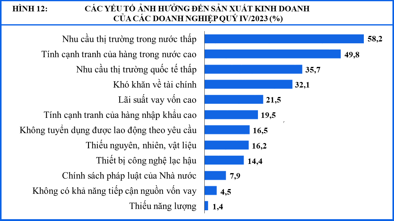 Các yếu tố ảnh hưởng đến hoạt động sản xuất kinh doanh của doanh nghiệp ngành chế biến chế tạo (nguồn: Tổng cục Thống kê)