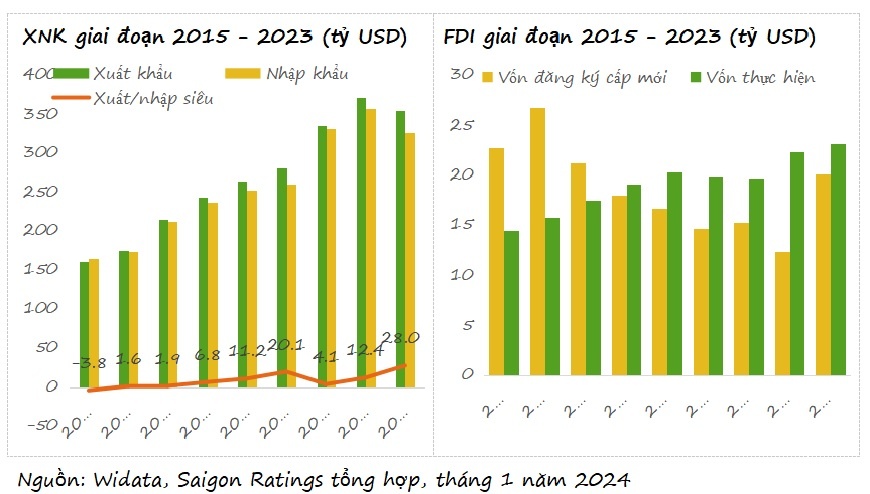 Kinh tế Việt Nam 2024: Tỷ giá khó biến động, lãi vay cần giảm sâu