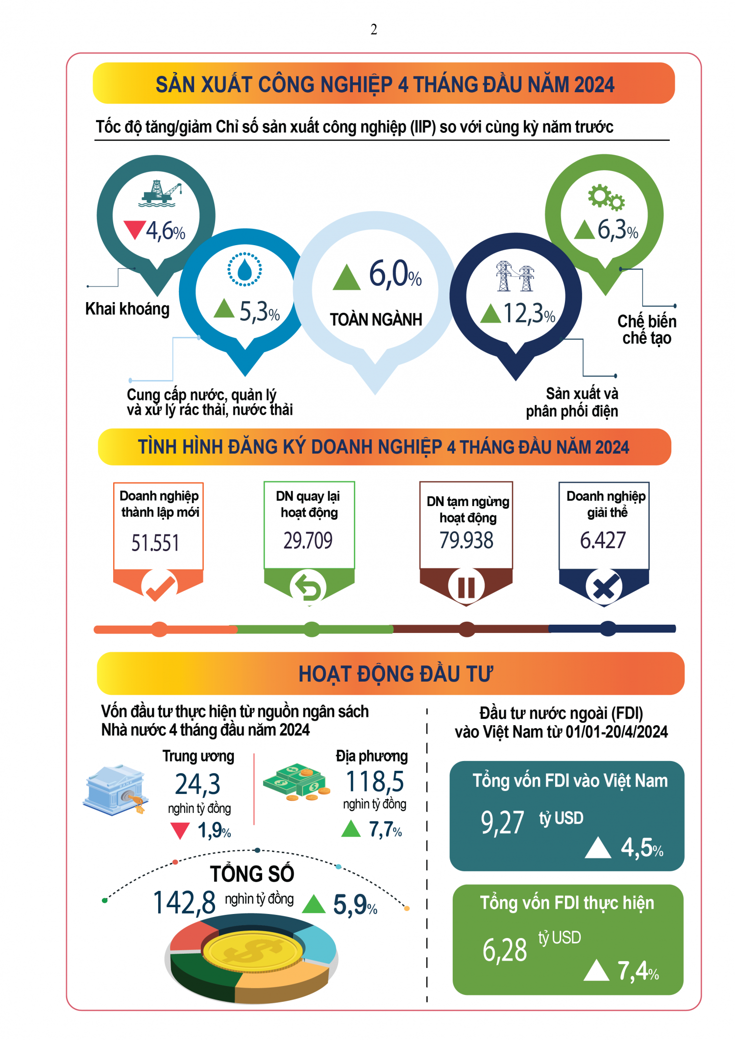 Tình hình kinh tế - xã hội tháng 4 và 4 tháng đầu năm 2024