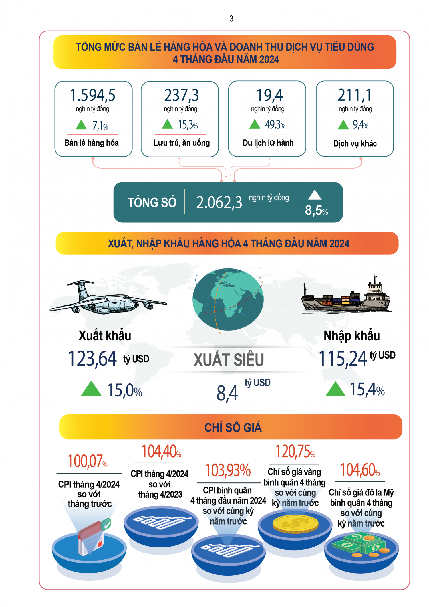 Tình hình kinh tế - xã hội tháng 4 và 4 tháng đầu năm 2024