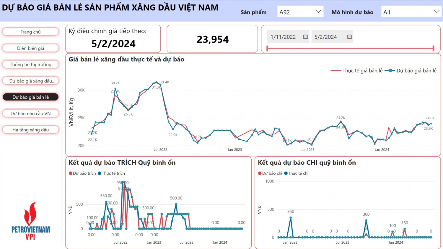 VPI dự báo giá xăng tăng nhẹ trong kỳ điều hành 2/5/2024