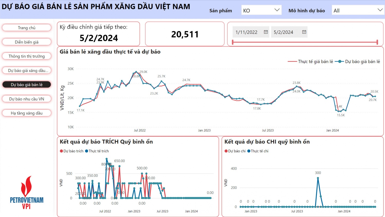 VPI dự báo giá xăng tăng nhẹ trong kỳ điều hành 2/5/2024