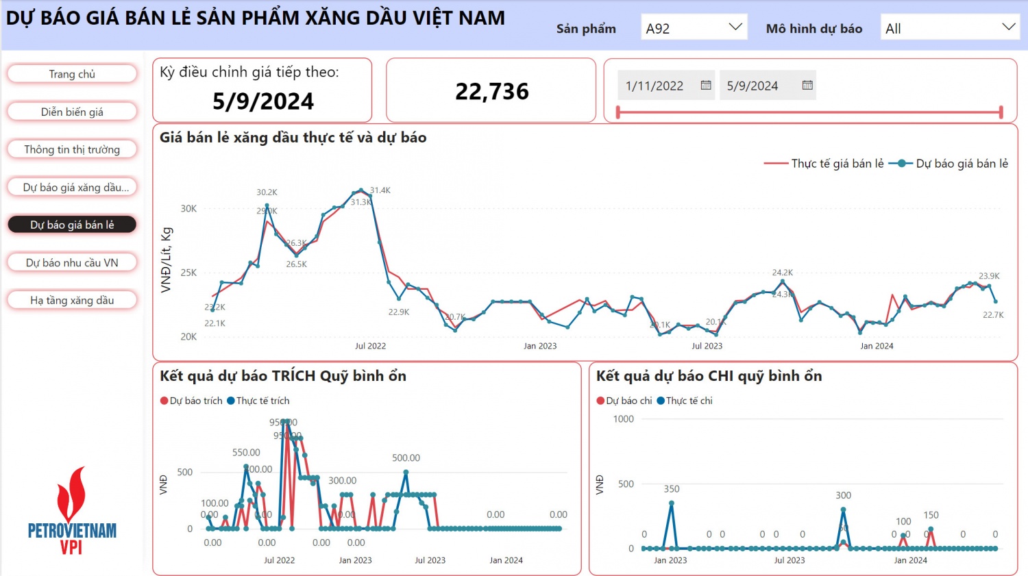 VPI: Giá xăng bán lẻ dự báo giảm mạnh trên 1.000 đồng/lít