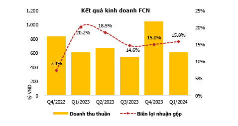 Nguồn: FCN, PSI