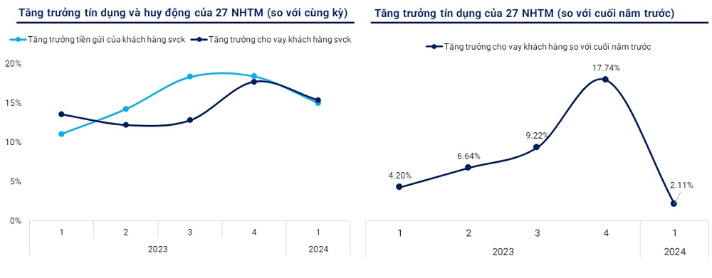 Tăng trưởng huy động và tăng trưởng tín dụng của các