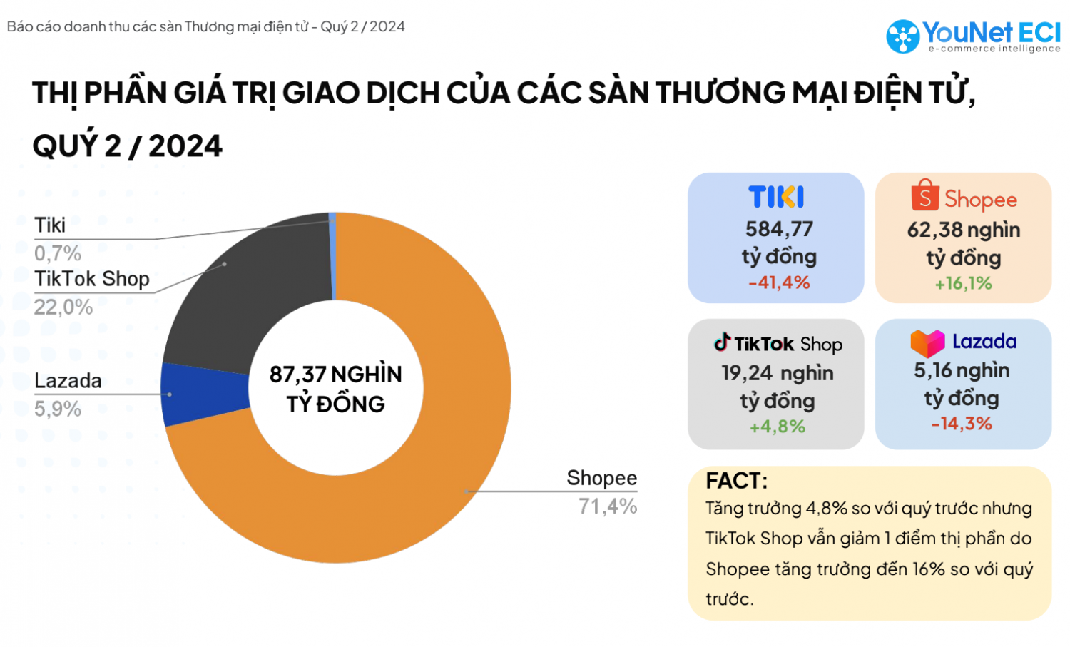 Shopee, TikTok Shop “chiếm lĩnh” thị trường bán lẻ online