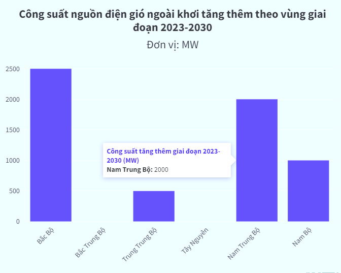 Loạt "ông lớn" ngoại rời Việt Nam, điện gió ngoài khơi vẫn loay hoay