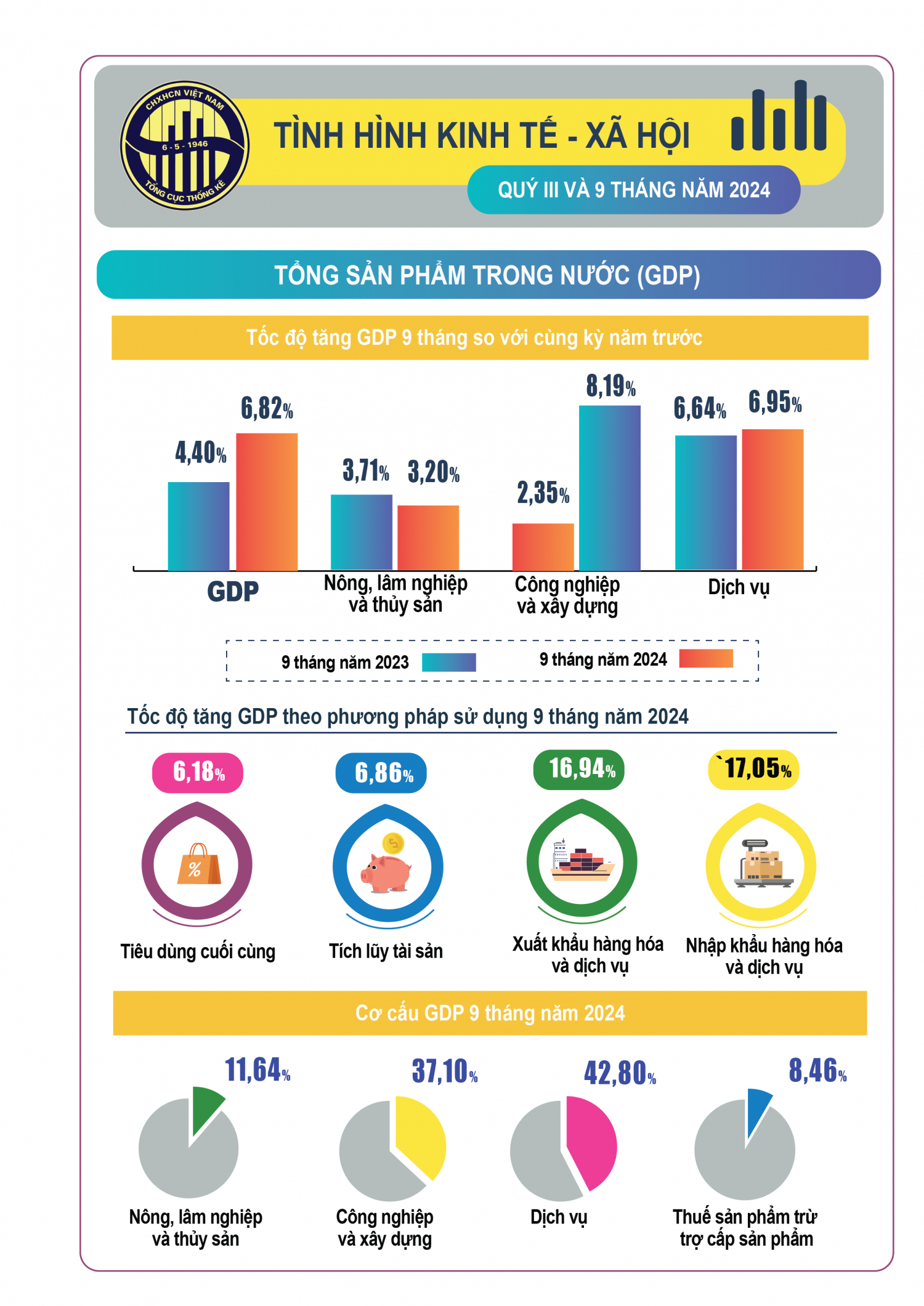 Tình hình kinh tế - xã hội 9 tháng đầu năm 2024