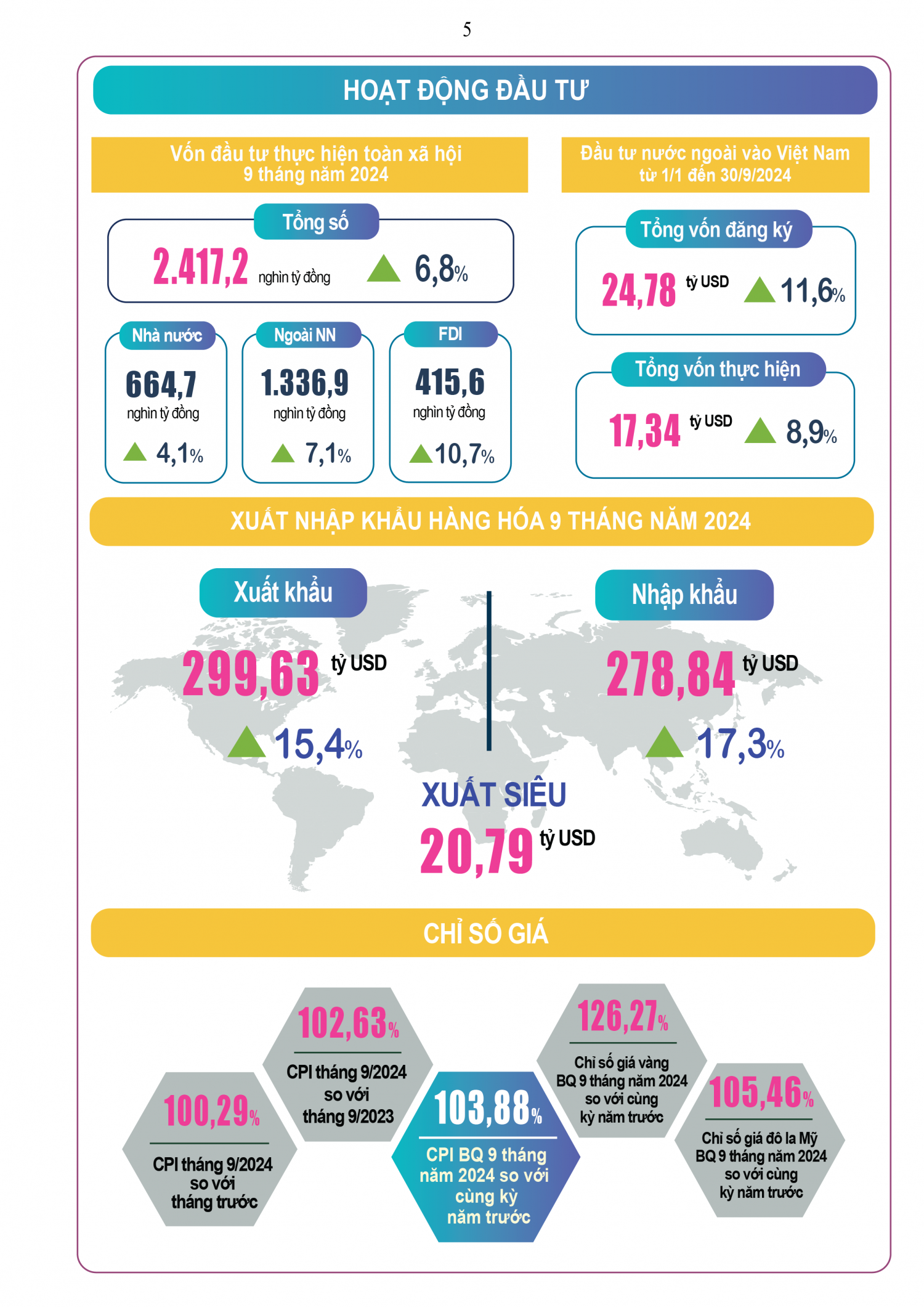 Tình hình kinh tế - xã hội 9 tháng đầu năm 2024