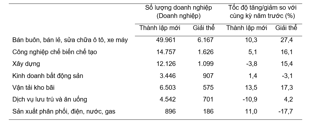 34,7% doanh nghiệp đánh giá tình hình sản xuất kinh doanh tốt hơn trong quý III/2024