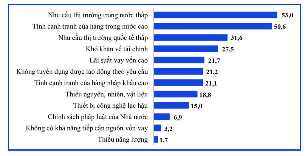 34,7% doanh nghiệp đánh giá tình hình sản xuất kinh doanh tốt hơn trong quý III/2024