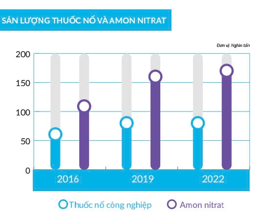 Công nghiệp hóa chất - Vật liệu nổ: Chủ động, sáng tạo, không ngừng bứt phá