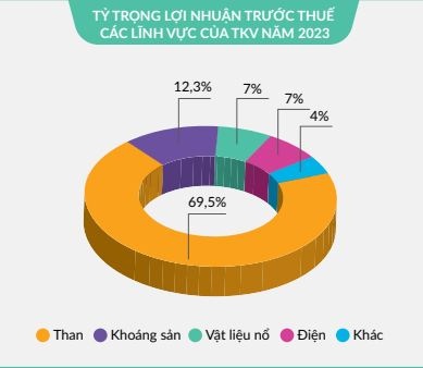 Quản trị tài chính TKV: Bức tranh khởi sắc