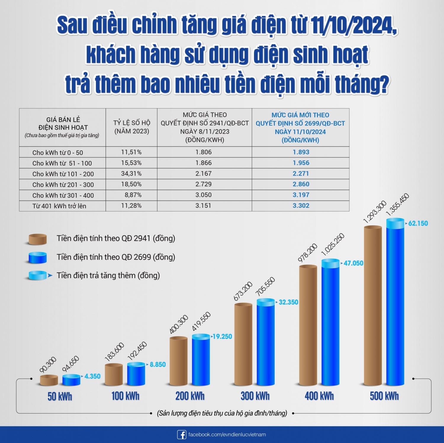 Giá điện tăng ảnh hưởng như thế nào tới người dân, doanh nghiệp?