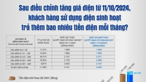 Giá điện tăng ảnh hưởng như thế nào tới người dân, doanh nghiệp?