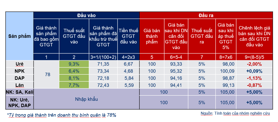 Chuyên gia thuế chỉ cách đo lường tác động áp 5% thuế GTGT đối với phân bón