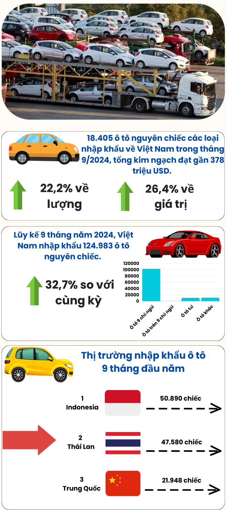 [Infographics] Ô tô nhập khẩu ồ ạt về Việt Nam