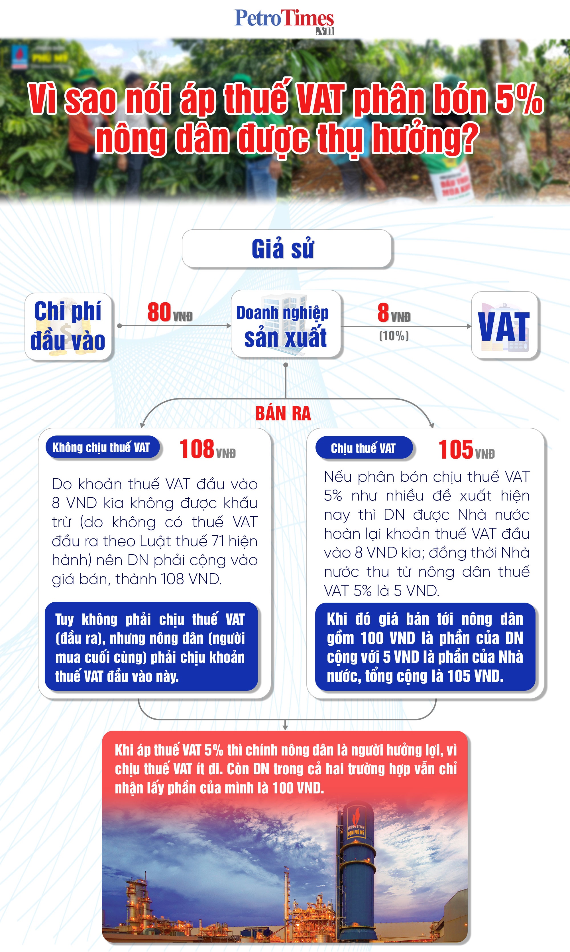 [Infographic] Vì sao nói áp thuế VAT phân bón 5% nông dân được thụ hưởng?